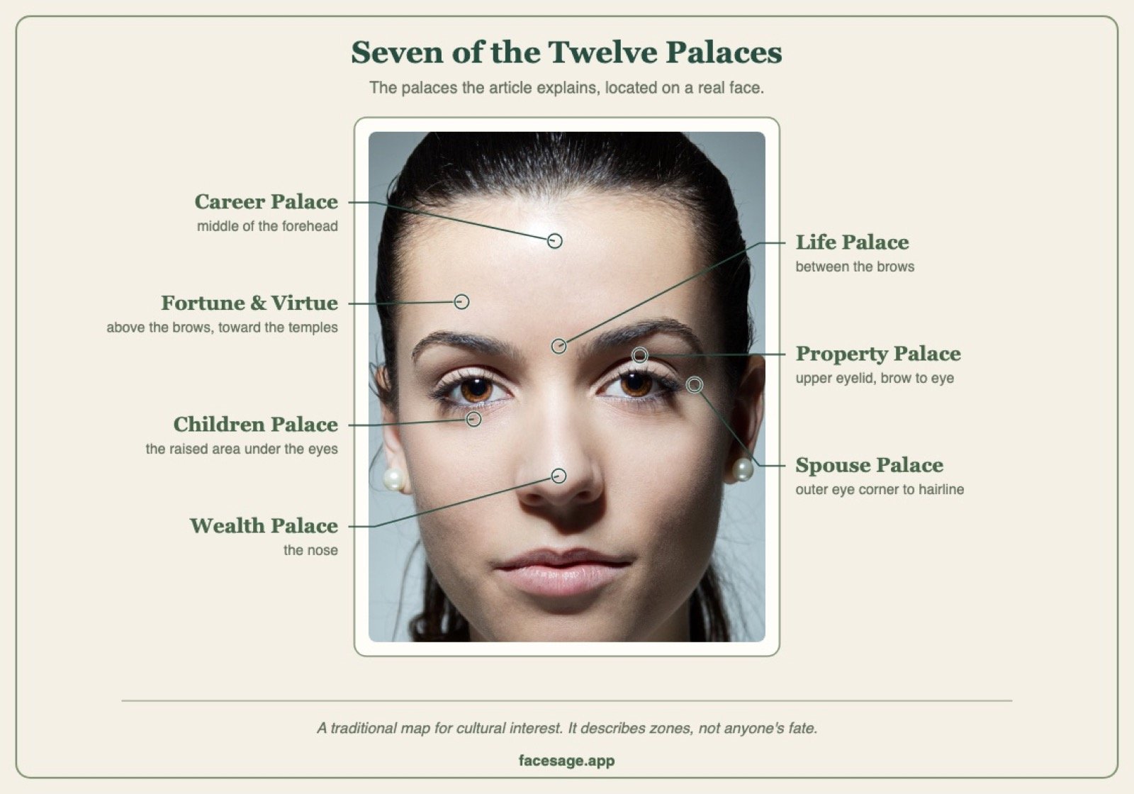 A woman's face with seven of the Twelve Palaces of face reading labelled