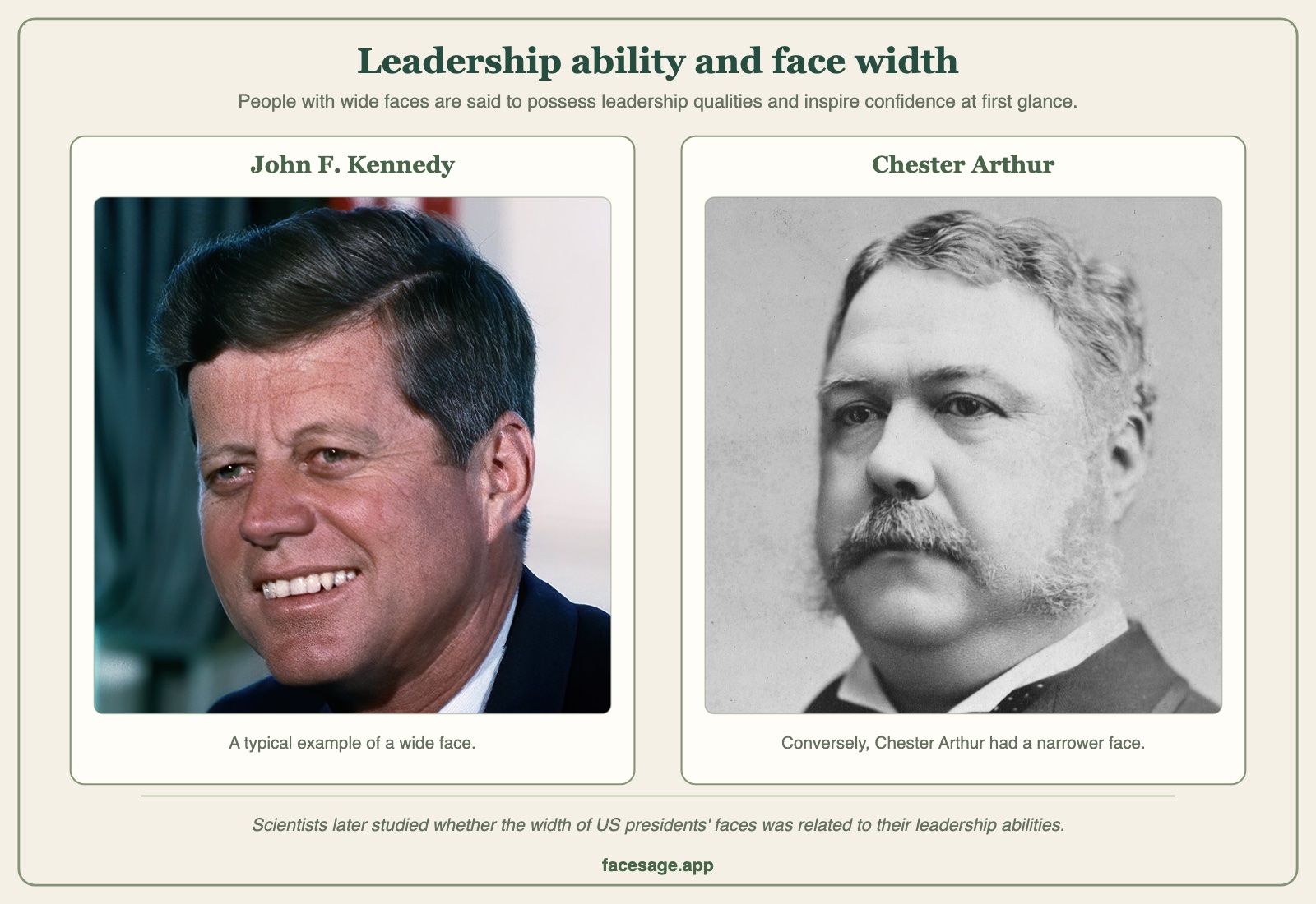 Portraits of US presidents John F. Kennedy and Chester Arthur side by side, compared for face width