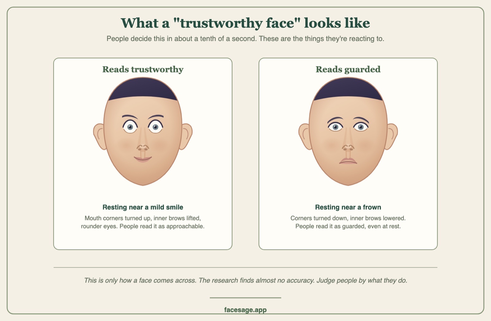 Two illustrated faces: one resting near a smile reads trustworthy, one resting near a frown reads guarded