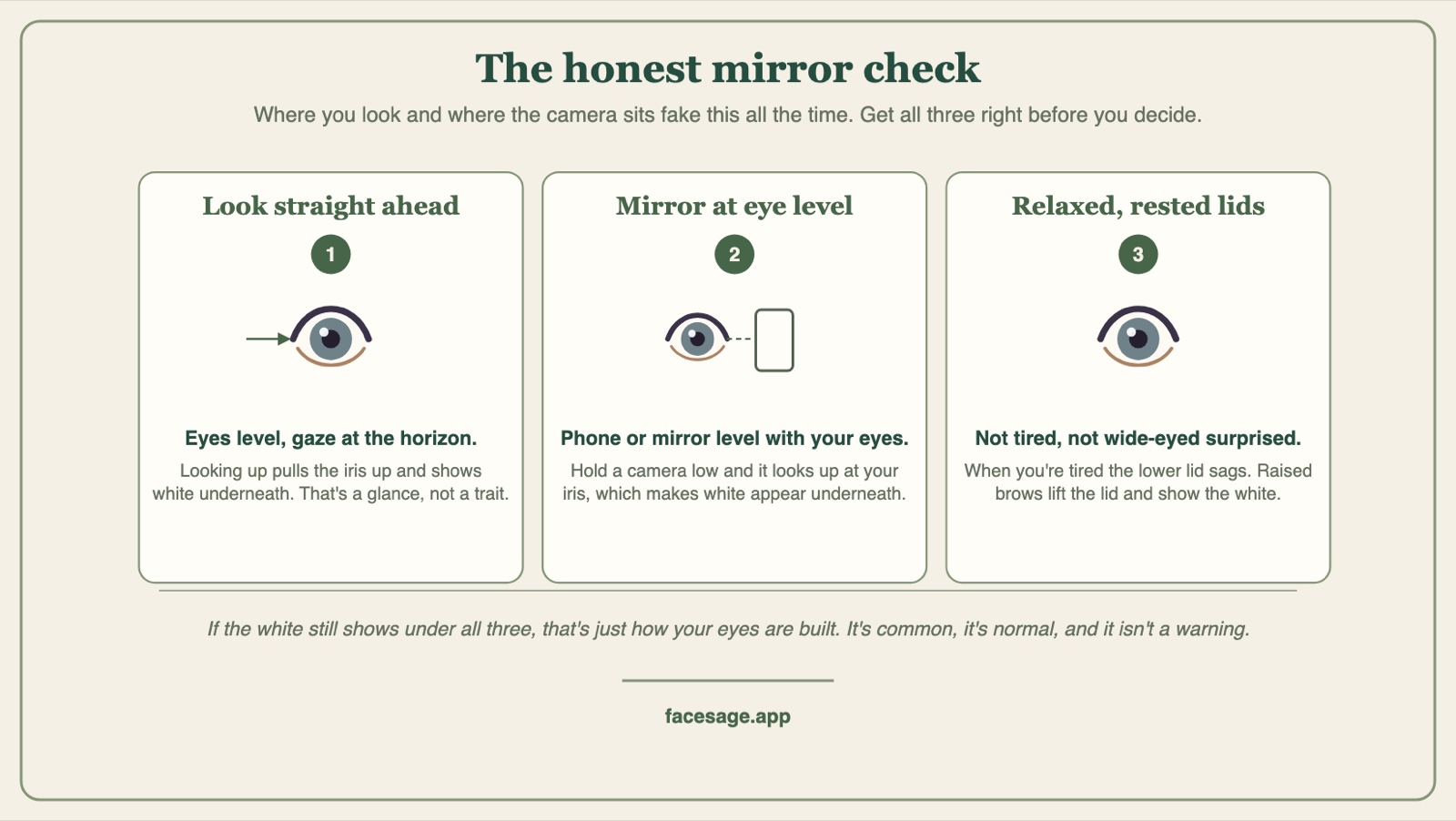 Three-step diagram explaining how gaze, camera height and tiredness make the white under the iris show